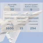 UAE air defenses intercept missiles and drones as Ministry reports latest Iran-linked attack