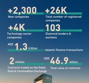 DMCC growth 2025