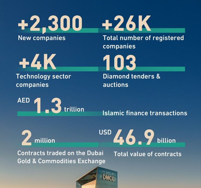 DMCC growth 2025