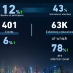 Dubai World Trade Centre 2025 participants