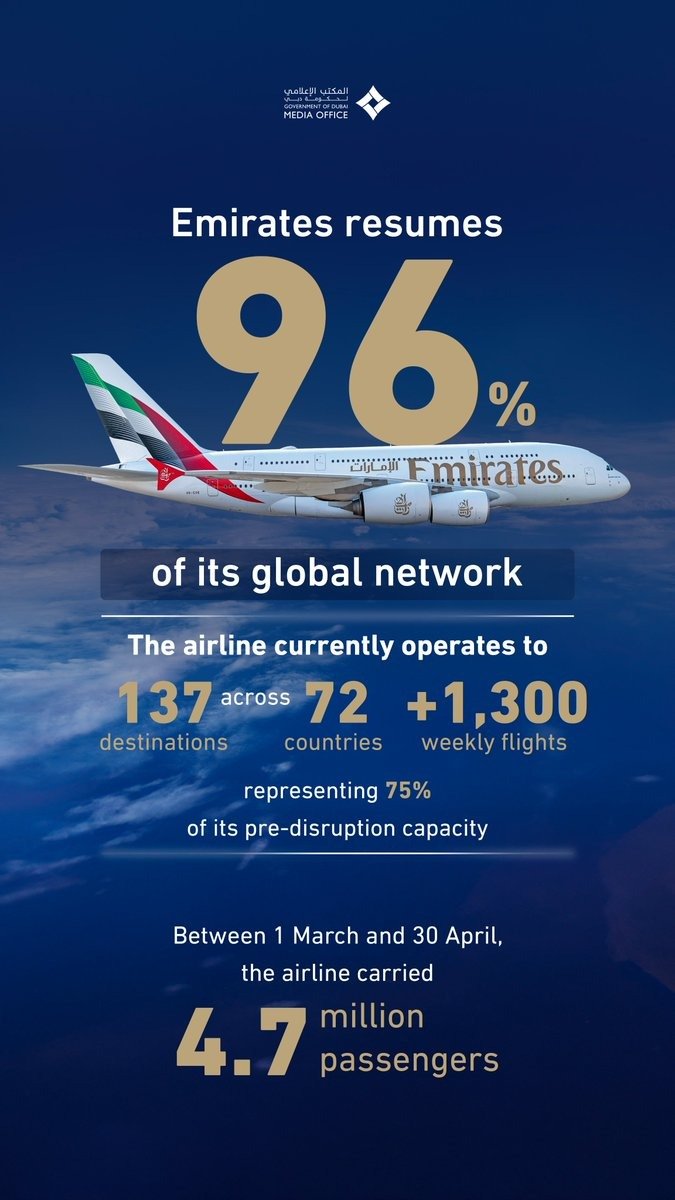Emirates resumes 96% network