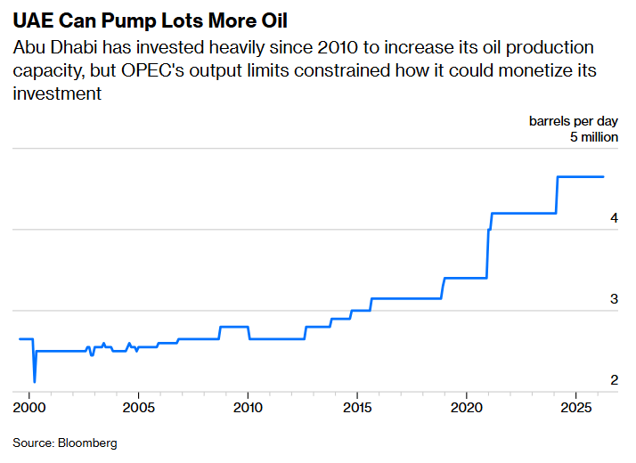 UAE oil output 5 million bpd