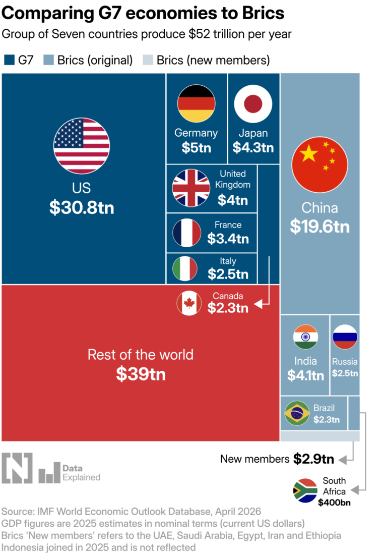G7 vs BRICS: Economic Size Comparison 3 G7 vs BRICS GDP