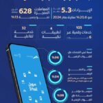 RTA Digital Revenue 2025 Hits AED 5.3bn 9 RTA digital revenue 2025