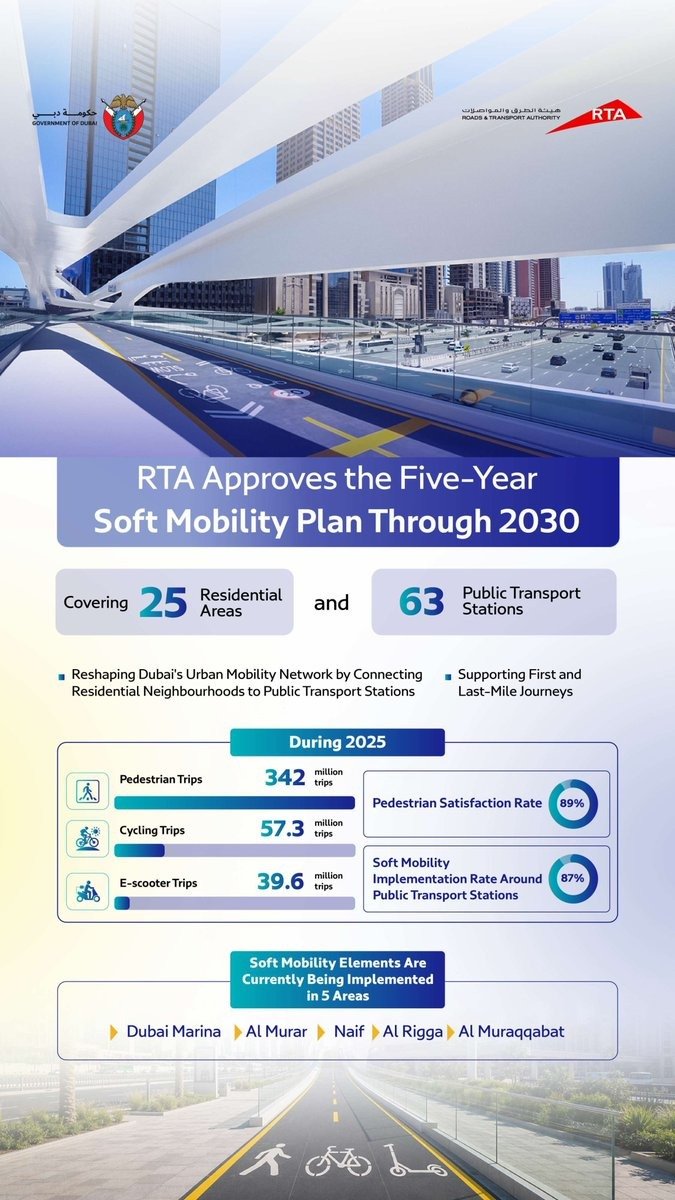 Dubai RTA Unveils Soft Mobility Plan 10 Dubai RTA