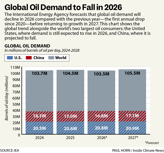 Global Oil Demand to Drop 1.6 mb/d in 2026 2 IEA oil market report 2026