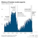 US Iran economy