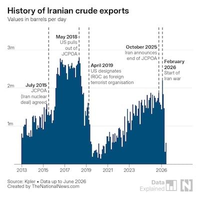 US Iran economy